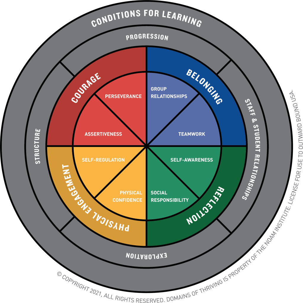 Domains of Thriving - Outward Bound